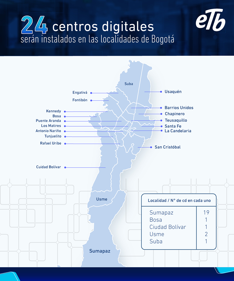 Centros Digitales