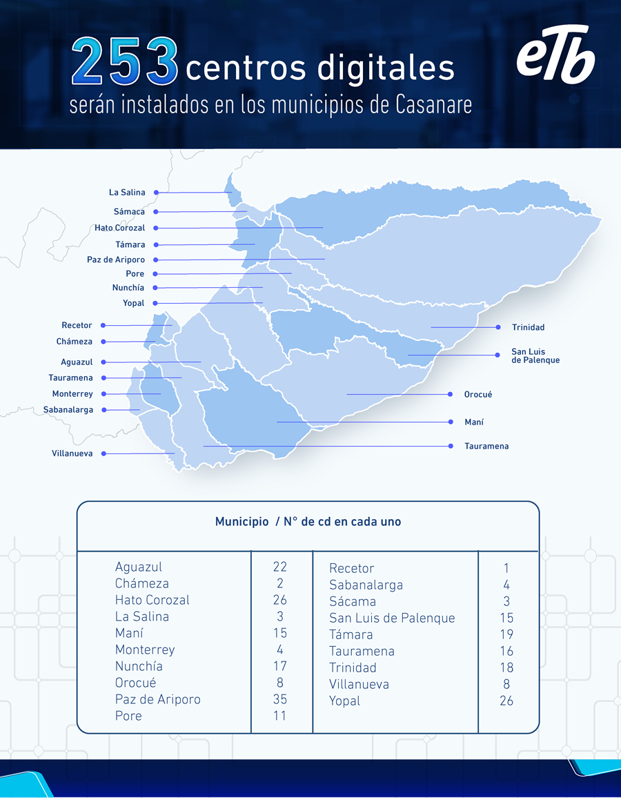 Centros Digitales