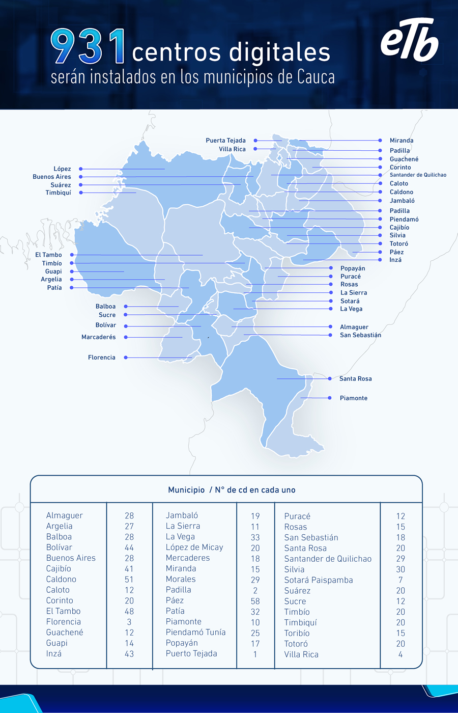 Centros Digitales