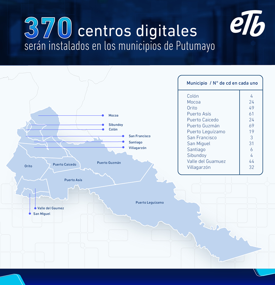 Centros Digitales