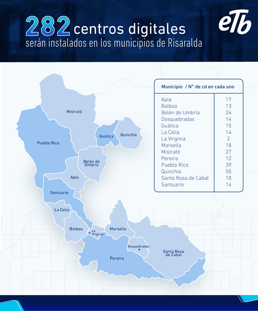 Centros Digitales