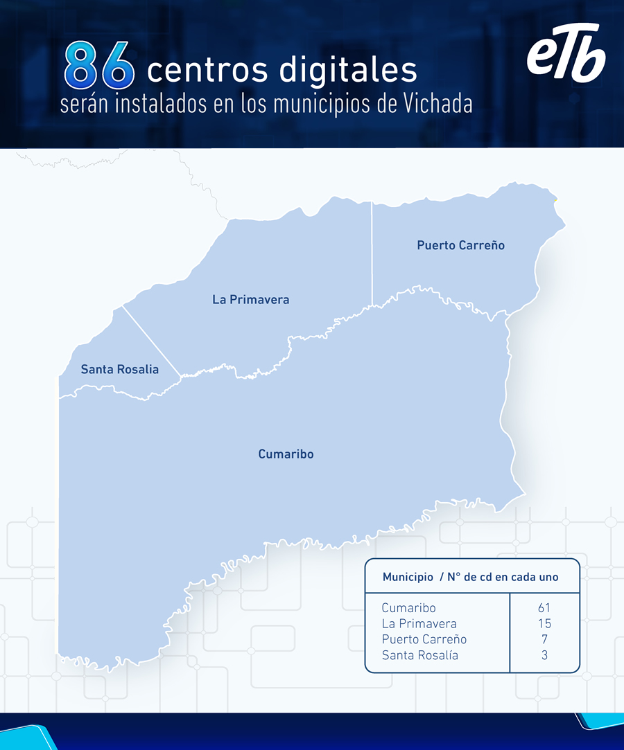 Centros Digitales